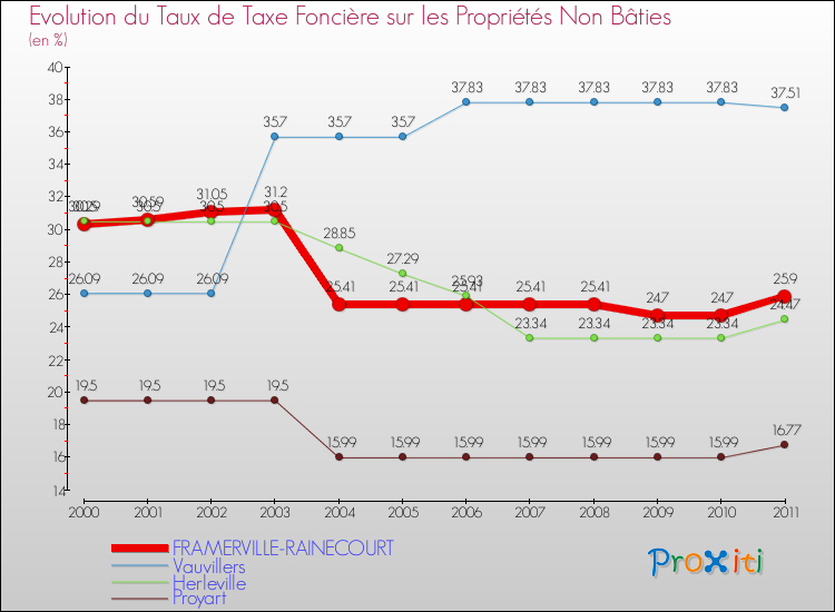 Evolution du taux de la taxe foncière sur les immeubles et terrains non batis pour FRAMERVILLE-RAINECOURT et les communes proches Comparaison des taux de la taxe foncière sur les immeubles et terrains non batis pour FRAMERVILLE-RAINECOURT et les communes voisines