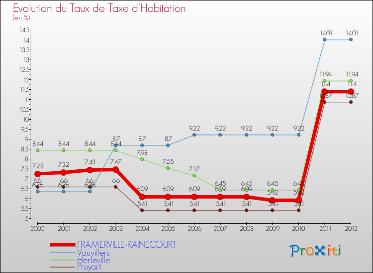 Evolution du taux de la taxe d'habitation pour FRAMERVILLE-RAINECOURT et les communes proches Comparaison des taux de la taxe d'habitation pour FRAMERVILLE-RAINECOURT et les communes voisines