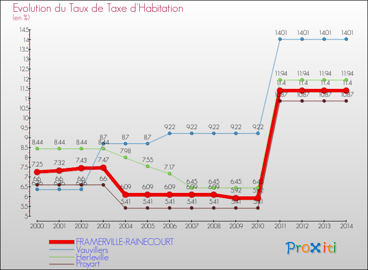 Evolution du taux de la taxe d'habitation pour FRAMERVILLE-RAINECOURT et les communes proches de 2000 à 2014 Comparaison des taux de la taxe d'habitation pour FRAMERVILLE-RAINECOURT et les communes voisines de 2000 à 2014