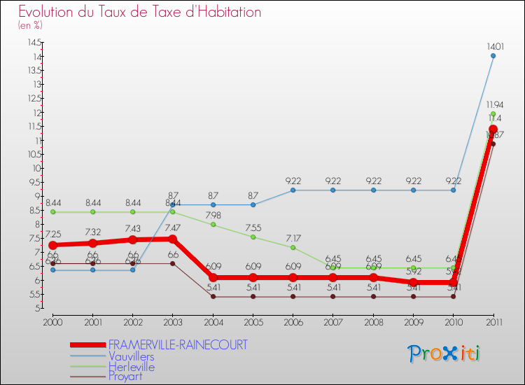 Evolution du taux de la taxe d'habitation pour FRAMERVILLE-RAINECOURT et les communes proches Comparaison des taux de la taxe d'habitation pour FRAMERVILLE-RAINECOURT et les communes voisines