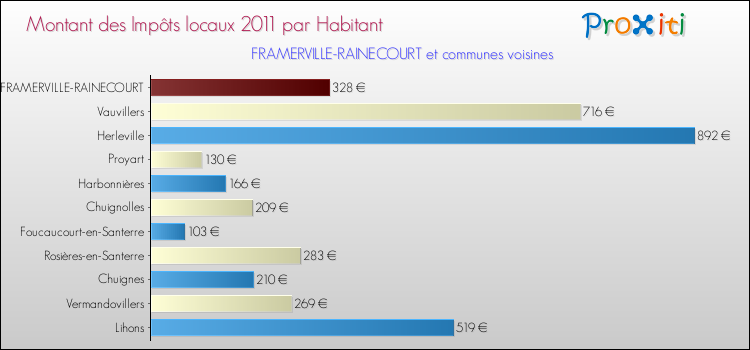 Montant des impôts locaux par Habitant pour FRAMERVILLE-RAINECOURT et les communes proches Comparaison des impôts locaux par habitant pour FRAMERVILLE-RAINECOURT et les communes voisines