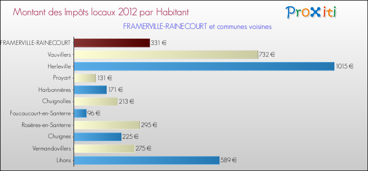 Montant des impôts locaux par Habitant pour FRAMERVILLE-RAINECOURT et les communes proches Comparaison des impôts locaux par habitant pour FRAMERVILLE-RAINECOURT et les communes voisines