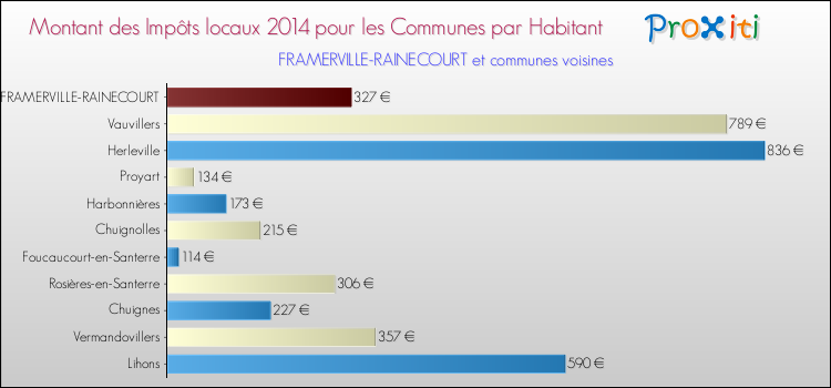 Montant des impôts locaux par Habitant pour FRAMERVILLE-RAINECOURT et les communes proches en 2014 Comparaison des impôts locaux par habitant pour FRAMERVILLE-RAINECOURT et les communes voisines en 2014