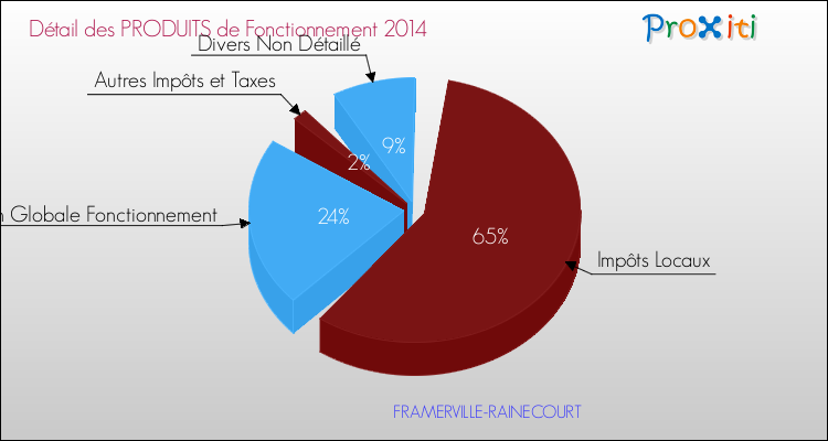 Décomposition du Budget de Fonctionnement 2014 de la commune de FRAMERVILLE-RAINECOURT Budget de Fonctionnement 2014 pour la commune de FRAMERVILLE-RAINECOURT