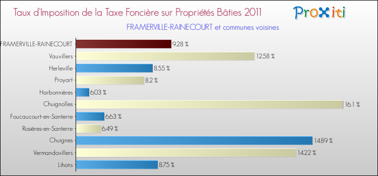 Taux d'imposition de la taxe foncière sur le bati 2011 pour FRAMERVILLE-RAINECOURT et les communes proches Comparaison des taux d'imposition de la taxe foncière sur le bati 2011 pour FRAMERVILLE-RAINECOURT et les communes voisines