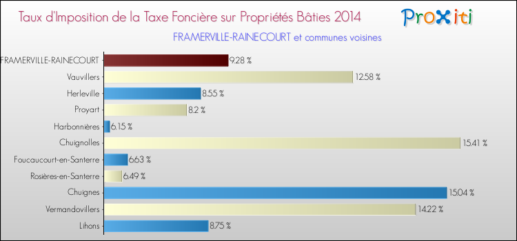 Taux d'imposition de la taxe foncière sur le bati 2014 pour FRAMERVILLE-RAINECOURT et les communes proches Comparaison des taux d'imposition de la taxe foncière sur le bati 2014 pour FRAMERVILLE-RAINECOURT et les communes voisines