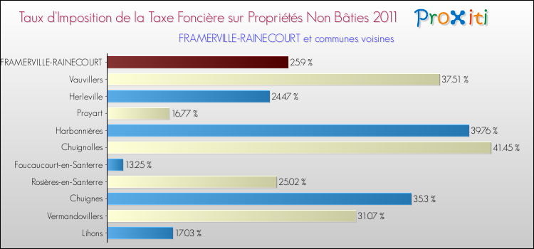 Taux d'imposition de la taxe foncière sur les immeubles et terrains non batis 2011 pour FRAMERVILLE-RAINECOURT et les communes proches Comparaison des taux d'imposition de la taxe foncière sur les immeubles et terrains non batis 2011 pour FRAMERVILLE-RAINECOURT et les communes voisines