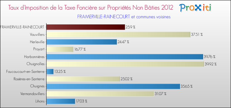 Taux d'imposition de la taxe foncière sur les immeubles et terrains non batis 2012 pour FRAMERVILLE-RAINECOURT et les communes proches Comparaison des taux d'imposition de la taxe foncière sur les immeubles et terrains non batis 2012 pour FRAMERVILLE-RAINECOURT et les communes voisines