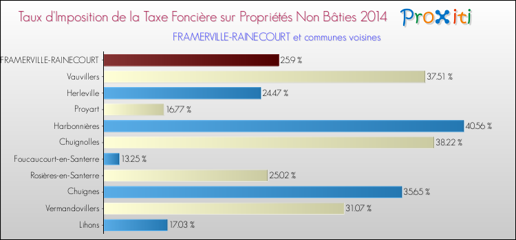 Taux d'imposition de la taxe foncière sur les immeubles et terrains non batis 2014 pour FRAMERVILLE-RAINECOURT et les communes proches Comparaison des taux d'imposition de la taxe foncière sur les immeubles et terrains non batis 2014 pour FRAMERVILLE-RAINECOURT et les communes voisines