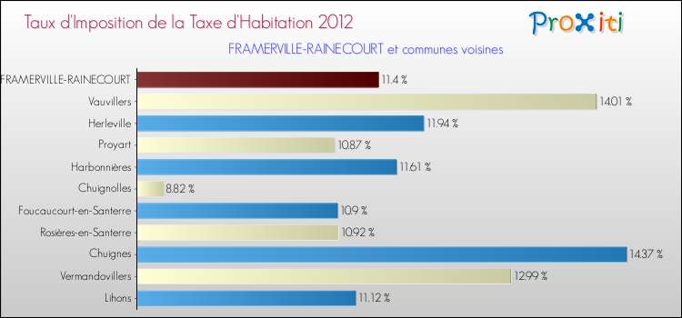 Taux d'imposition de la taxe d'habitation 2012 pour FRAMERVILLE-RAINECOURT et les communes proches Comparaison des taux d'imposition de la taxe d'habitation 2012 pour FRAMERVILLE-RAINECOURT et les communes voisines