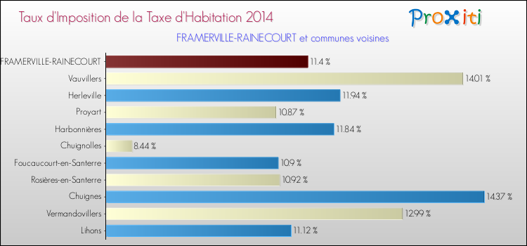Taux d'imposition de la taxe d'habitation 2014 pour FRAMERVILLE-RAINECOURT et les communes proches Comparaison des taux d'imposition de la taxe d'habitation 2014 pour FRAMERVILLE-RAINECOURT et les communes voisines