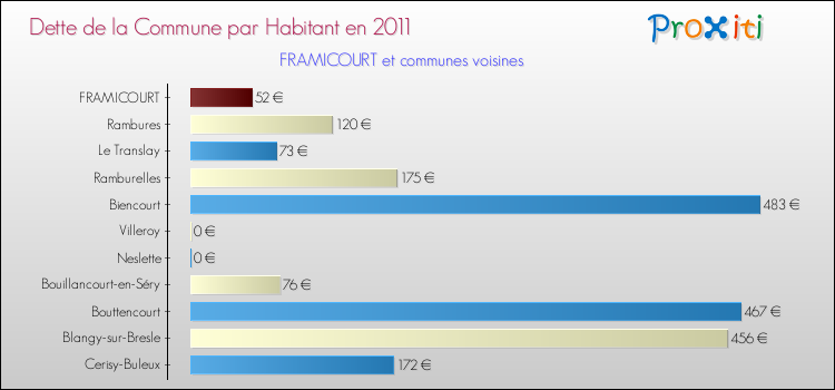 Dette par habitant de la commune en 2011 pour FRAMICOURT et les communes proches Comparaison de la dette par habitant de la commune en 2011 pour FRAMICOURT et les communes voisines