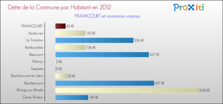 Dette par habitant de la commune en 2012 pour FRAMICOURT et les communes proches Comparaison de la dette par habitant de la commune en 2012 pour FRAMICOURT et les communes voisines
