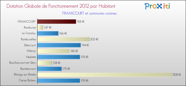 Montant des dotations globales de fonctionnement DGF par Habitant pour FRAMICOURT et les communes proches Comparaison des des dotations globales de fonctionnement DGF par habitant pour FRAMICOURT et les communes voisines