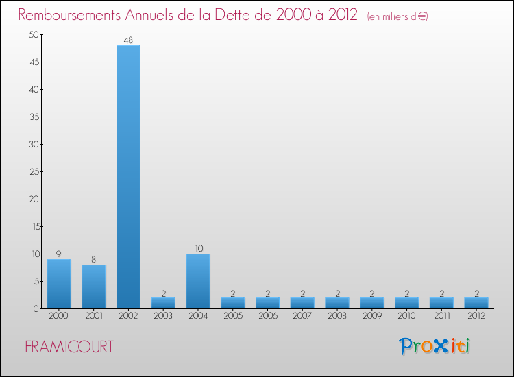 Evolution de l'annuité de la dette pour la commune de FRAMICOURT de 2000 à 2012 Annuités de la dette pour FRAMICOURT de 2000 à 2012