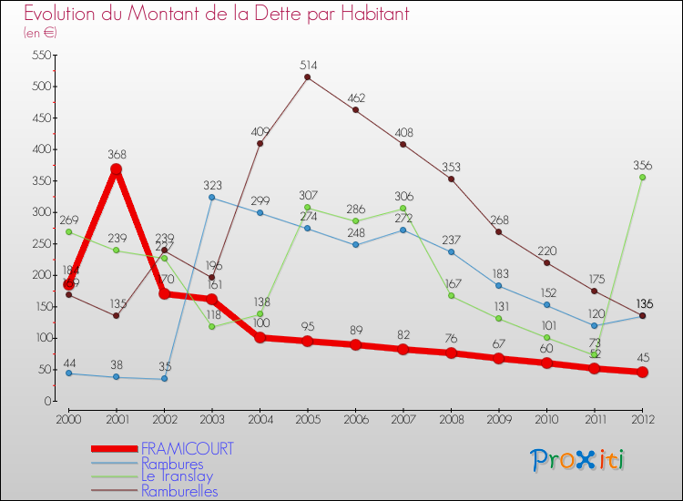 Evolution de la dette par habitant pour la commune de FRAMICOURT et les communes proches de 2000 à 2012 Comparaison de la dette par habitant pour FRAMICOURT et les communes voisines de 2000 à 2012