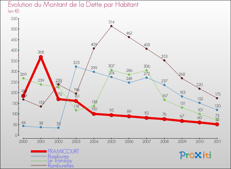 Evolution de la dette par habitant pour la commune de FRAMICOURT et les communes proches Comparaison de la dette par habitant pour FRAMICOURT et les communes voisines