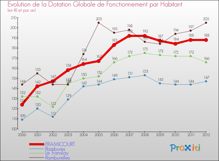 Evolution et montant de la dotation globale de fonctionnement par Habitant pour FRAMICOURT et les communes proches Comparaison des dotations globales de fonctionnement par habitant pour FRAMICOURT et les communes voisines