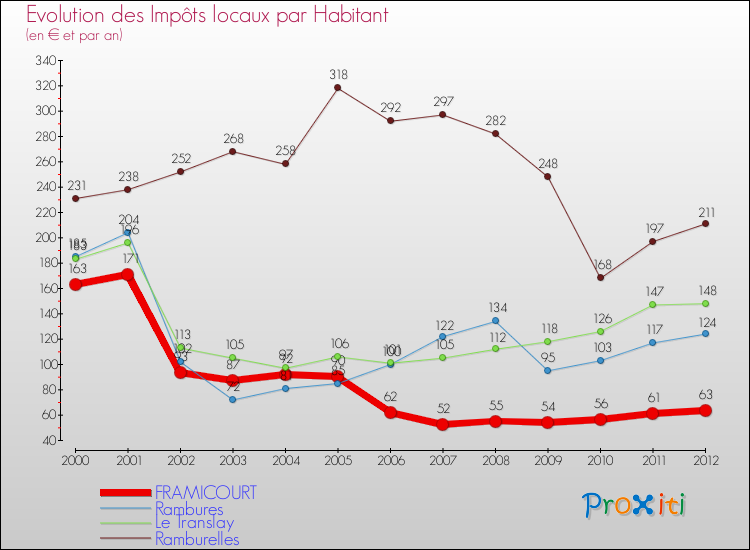 Evolution et montant des impôts locaux par Habitant pour FRAMICOURT et les communes proches Comparaison des impôts locaux par habitant pour FRAMICOURT et les communes voisines