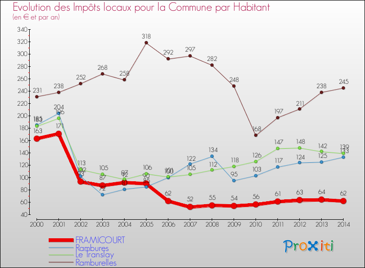 Evolution et montant des impôts locaux par Habitant pour FRAMICOURT et les communes proches de 2000 à 2014 Comparaison des impôts locaux par habitant pour FRAMICOURT et les communes voisines de 2000 à 2014