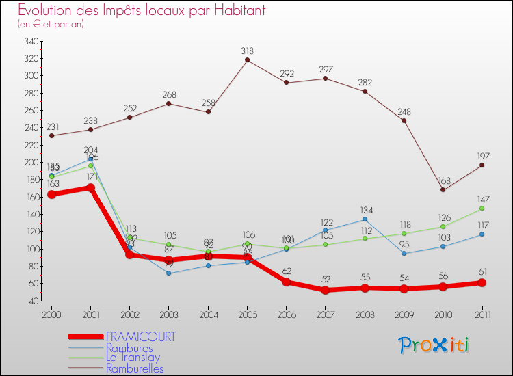 Evolution et montant des impôts locaux par Habitant pour FRAMICOURT et les communes proches Comparaison des impôts locaux par habitant pour FRAMICOURT et les communes voisines