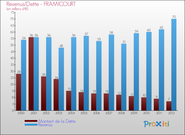 Evolution comparée de la dette et des revenus pour la commune de FRAMICOURT de 2000 à 2012 Comparaison de la dette et des revenus pour FRAMICOURT de 2000 à 2012