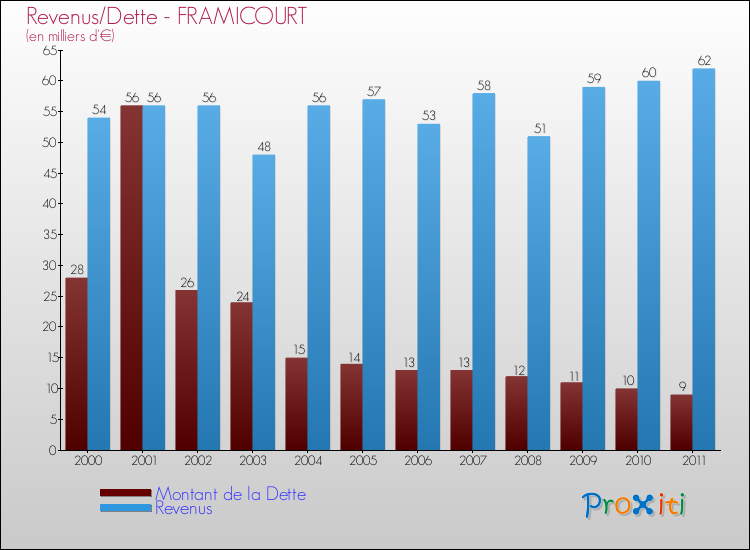 Evolution comparée de la dette et des revenus pour la commune de FRAMICOURT de 2000 à 2011 Comparaison de la dette et des revenus pour FRAMICOURT de 2000 à 2011