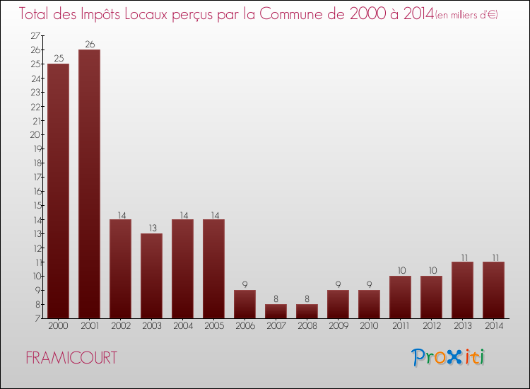 Evolution des Impôts Locaux pour la commune de FRAMICOURT de 2000 à 2014 Evolution des Impôts Locaux pour FRAMICOURT de 2000 à 2014