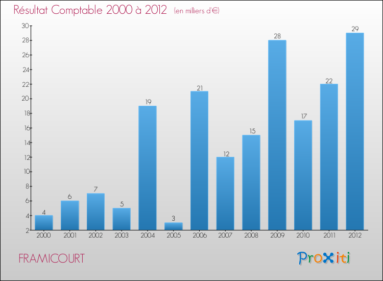Evolution du résultat comptable pour la commune de FRAMICOURT de 2000 à 2012 Evolution du résultat comptable pour FRAMICOURT de 2000 à 2012