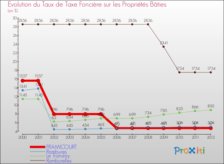 Evolution du taux de la taxe foncière sur le bati pour FRAMICOURT et les communes proches de 2000 à 2012 Comparaison des taux de taxe foncière sur le bati pour FRAMICOURT et les communes voisines de 2000 à 2012