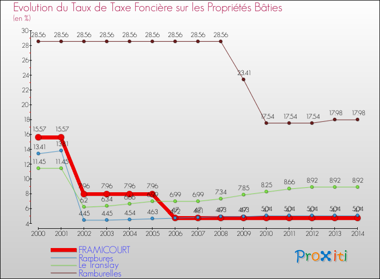 Evolution du taux de la taxe foncière sur le bati pour FRAMICOURT et les communes proches de 2000 à 2014 Comparaison des taux de taxe foncière sur le bati pour FRAMICOURT et les communes voisines de 2000 à 2014
