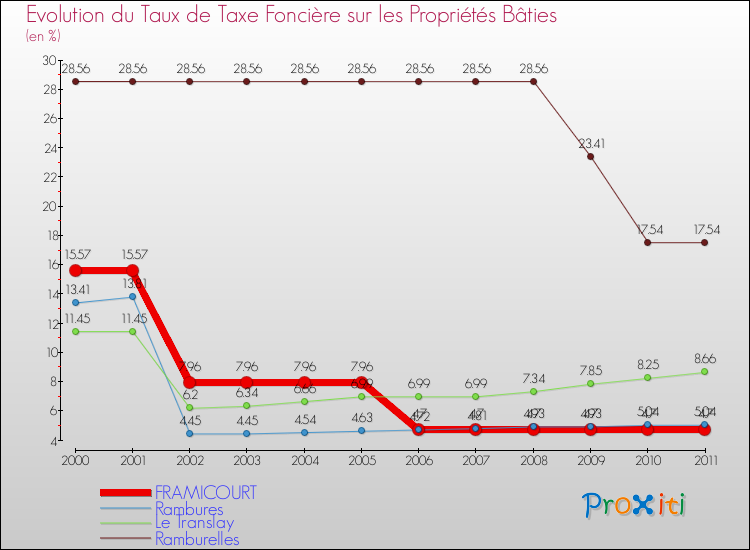 Evolution du taux de la taxe foncière sur le bati pour FRAMICOURT et les communes proches Comparaison des taux de taxe foncière sur le bati pour FRAMICOURT et les communes voisines