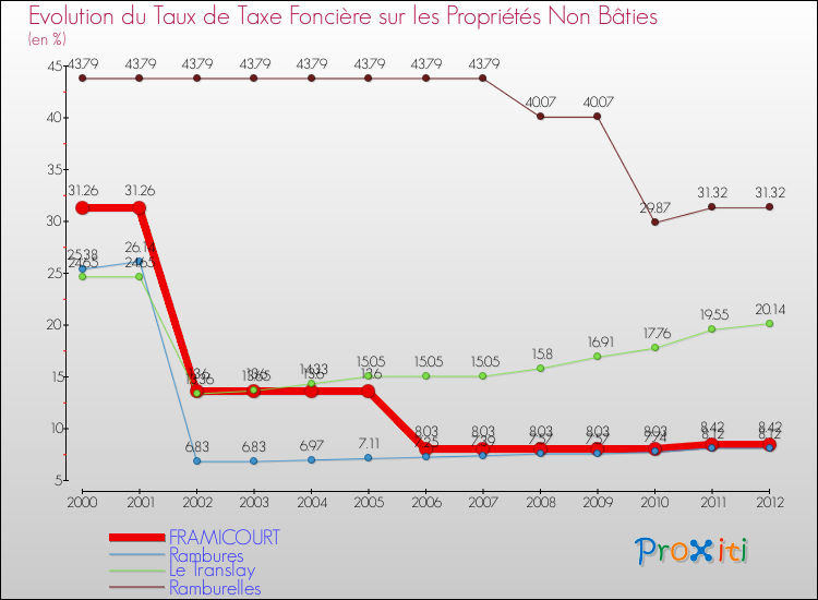 Evolution du taux de la taxe foncière sur les immeubles et terrains non batis pour FRAMICOURT et les communes proches de 2000 à 2012 Comparaison des taux de la taxe foncière sur les immeubles et terrains non batis pour FRAMICOURT et les communes voisines de 2000 à 2012