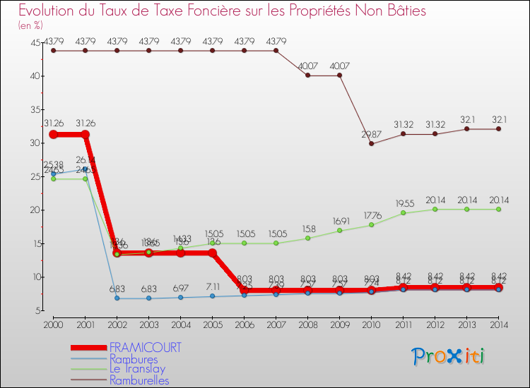 Evolution du taux de la taxe foncière sur les immeubles et terrains non batis pour FRAMICOURT et les communes proches de 2000 à 2014 Comparaison des taux de la taxe foncière sur les immeubles et terrains non batis pour FRAMICOURT et les communes voisines de 2000 à 2014