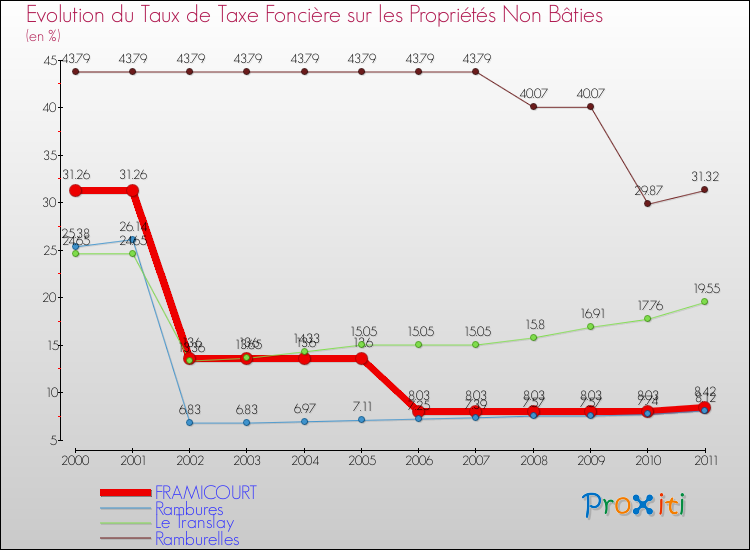 Evolution du taux de la taxe foncière sur les immeubles et terrains non batis pour FRAMICOURT et les communes proches Comparaison des taux de la taxe foncière sur les immeubles et terrains non batis pour FRAMICOURT et les communes voisines