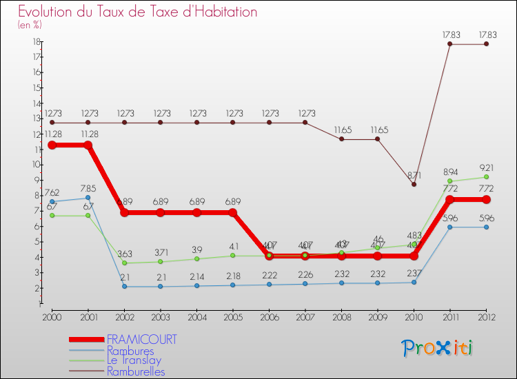 Evolution du taux de la taxe d'habitation pour FRAMICOURT et les communes proches Comparaison des taux de la taxe d'habitation pour FRAMICOURT et les communes voisines