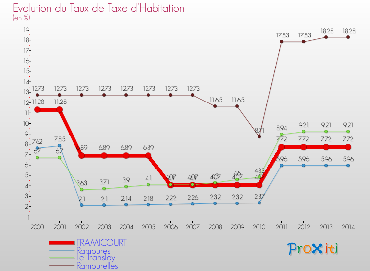 Evolution du taux de la taxe d'habitation pour FRAMICOURT et les communes proches de 2000 à 2014 Comparaison des taux de la taxe d'habitation pour FRAMICOURT et les communes voisines de 2000 à 2014