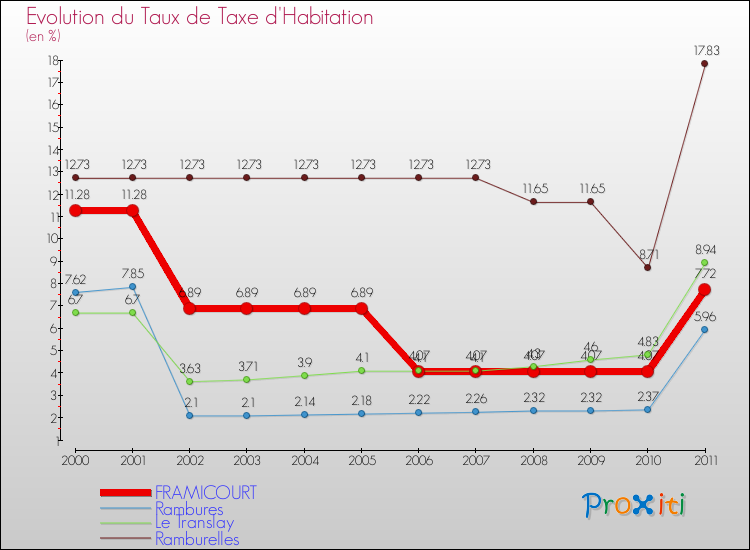Evolution du taux de la taxe d'habitation pour FRAMICOURT et les communes proches Comparaison des taux de la taxe d'habitation pour FRAMICOURT et les communes voisines