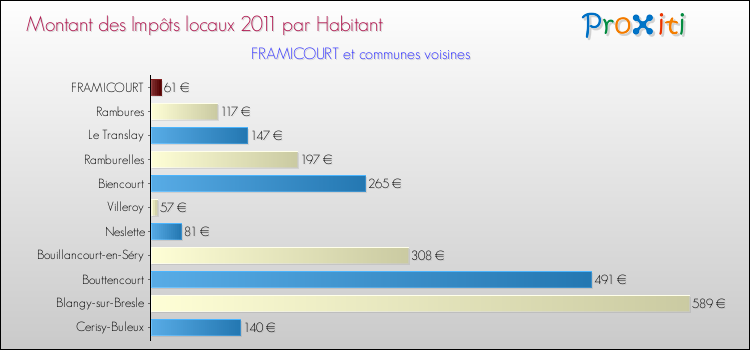 Montant des impôts locaux par Habitant pour FRAMICOURT et les communes proches Comparaison des impôts locaux par habitant pour FRAMICOURT et les communes voisines