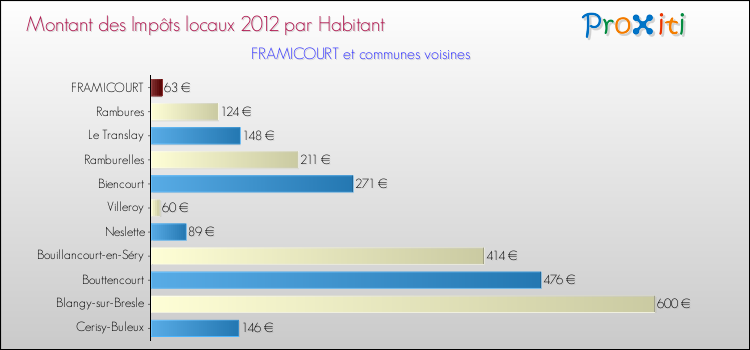 Montant des impôts locaux par Habitant pour FRAMICOURT et les communes proches Comparaison des impôts locaux par habitant pour FRAMICOURT et les communes voisines