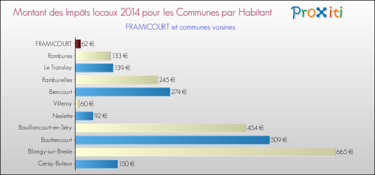 Montant des impôts locaux par Habitant pour FRAMICOURT et les communes proches en 2014 Comparaison des impôts locaux par habitant pour FRAMICOURT et les communes voisines en 2014