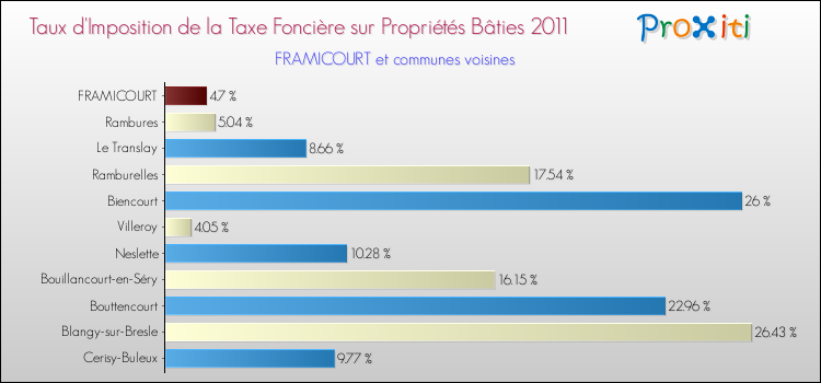 Taux d'imposition de la taxe foncière sur le bati 2011 pour FRAMICOURT et les communes proches Comparaison des taux d'imposition de la taxe foncière sur le bati 2011 pour FRAMICOURT et les communes voisines