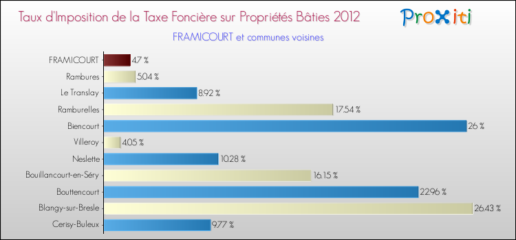 Taux d'imposition de la taxe foncière sur le bati 2012 pour FRAMICOURT et les communes proches Comparaison des taux d'imposition de la taxe foncière sur le bati 2012 pour FRAMICOURT et les communes voisines