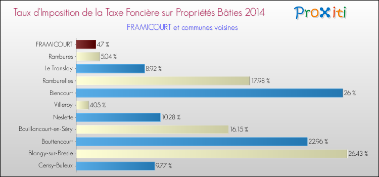Taux d'imposition de la taxe foncière sur le bati 2014 pour FRAMICOURT et les communes proches Comparaison des taux d'imposition de la taxe foncière sur le bati 2014 pour FRAMICOURT et les communes voisines