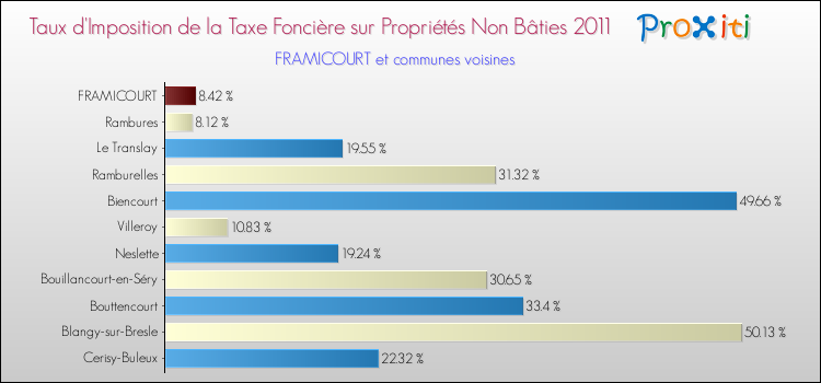 Taux d'imposition de la taxe foncière sur les immeubles et terrains non batis 2011 pour FRAMICOURT et les communes proches Comparaison des taux d'imposition de la taxe foncière sur les immeubles et terrains non batis 2011 pour FRAMICOURT et les communes voisines