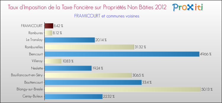 Taux d'imposition de la taxe foncière sur les immeubles et terrains non batis 2012 pour FRAMICOURT et les communes proches Comparaison des taux d'imposition de la taxe foncière sur les immeubles et terrains non batis 2012 pour FRAMICOURT et les communes voisines