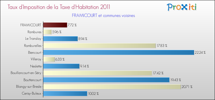 Taux d'imposition de la taxe d'habitation 2011 pour FRAMICOURT et les communes proches Comparaison des taux d'imposition de la taxe d'habitation 2011 pour FRAMICOURT et les communes voisines