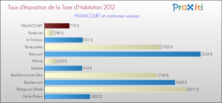 Taux d'imposition de la taxe d'habitation 2012 pour FRAMICOURT et les communes proches Comparaison des taux d'imposition de la taxe d'habitation 2012 pour FRAMICOURT et les communes voisines
