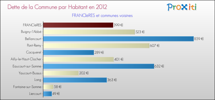 Dette par habitant de la commune en 2012 pour FRANCIèRES et les communes proches Comparaison de la dette par habitant de la commune en 2012 pour FRANCIèRES et les communes voisines