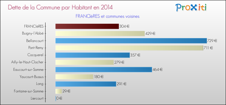 Dette par habitant de la commune en 2014 pour FRANCIèRES et les communes proches Comparaison de la dette par habitant de la commune en 2014 pour FRANCIèRES et les communes voisines